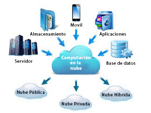 Cómputo en la nube